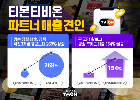 티몬의 라이브커머스 티비온이 가시적인 성과를 내고 있다. <티몬 제공>